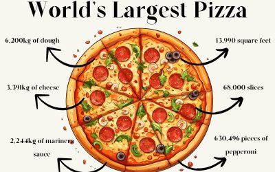 The World Record for the Largest Pizza Ever Made